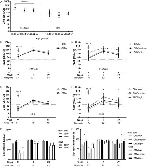 Frontiers Negative Effect Of Age But Not Of Latent Cytomegalovirus