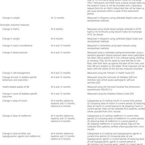 Summary Of Outcome Measures Download Table