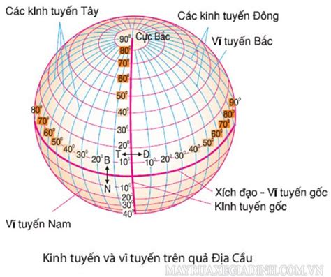 Kinh tuyến là gì Vĩ tuyến là gì Cách xác định phân biệt kinh vĩ tuyến