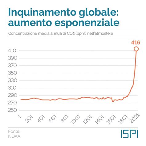 Inquinamento Globale Aumento Esponenziale Ispi