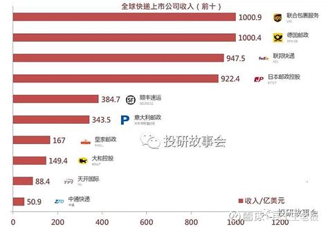 顺丰距离全球市值第二大快递股还有多远？ 如果以上市公司总市值为参考，目前全球市值最大的快递公司是，其美股最新（10月17日）市值为13985