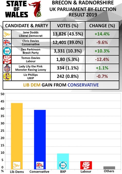 brecon radnorshire  election result analysis state  wales