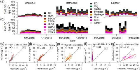 Oc Source Factors A Cmb Time Series B Pmf Times Series For