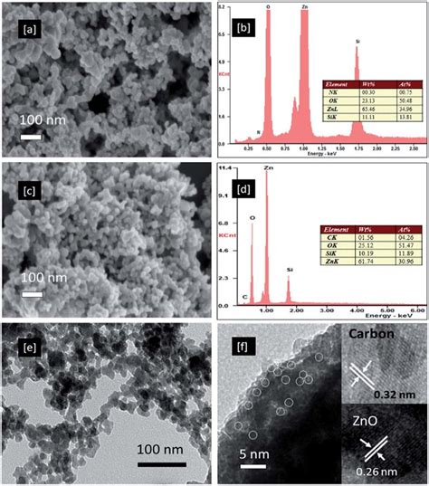 FESEM And SEM EDS Spectra Of A And B N Doped ZnO And C And D