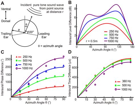 Model Predictions For Human Ilds And Itds A Model To Determine Itd Or