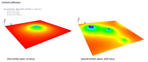 Implementing Diffusion GAMA Platform