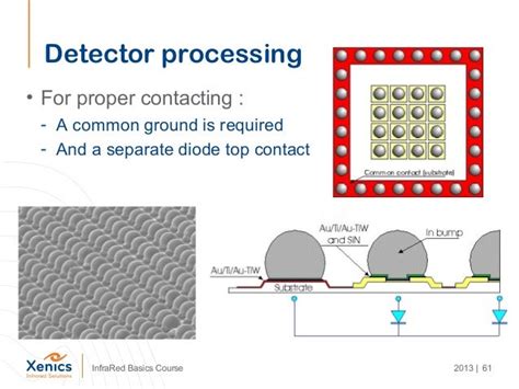 Basic infrared technology and applications