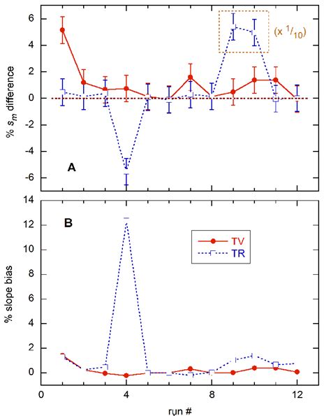 Monte Carlo Simulation Results For Ensemble Standard Deviation S And