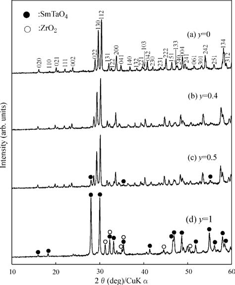 Xrpd Patterns Of Smtati 1−y Zr Y O 6 Ceramics At A Y 0 B Y