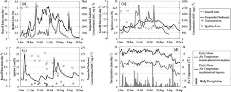 Temporal Variations Of Runoff Rate Suspended Sediment Concentration