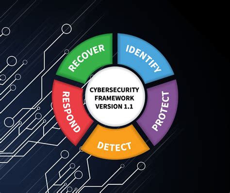 NIST cybersecurity framework, What is it? | GetOppos