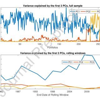 Variance explained by the first 3 Principal Components | Download ...
