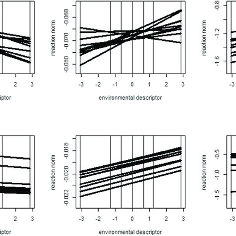 Variance Component Estimates Obtained By Applying The Reaction Norm