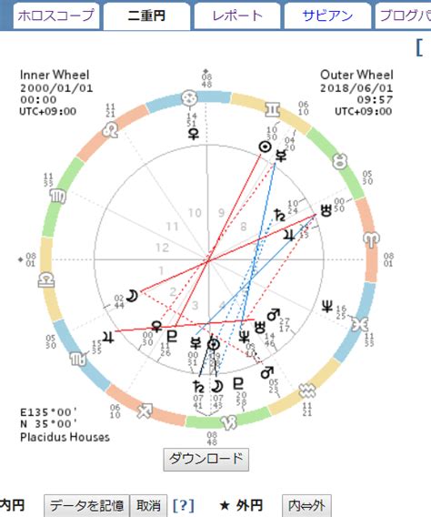 ホロスコープ作成サイトで自分のチャートを作る