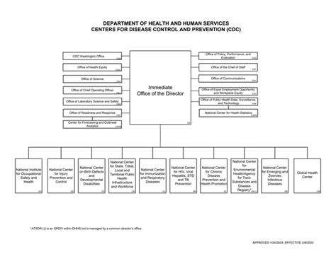 cdc-org-chart - DocumentCloud