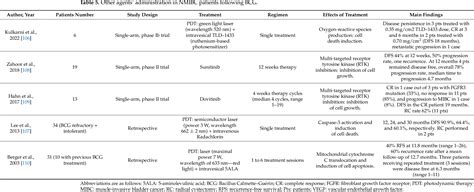 Table From Bcg Unresponsive Non Muscle Invasive Bladder Cancer