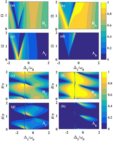 Figure 3 From Controlled Unidirectional Reflectionlessness By Coupling