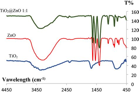 Ft Ir Spectra Of Zno And Tio Quantum Dots And Their Composites Sexiz Pix