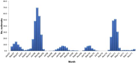 Three-monthly rolling average of highly pathogenic avian influenza ...