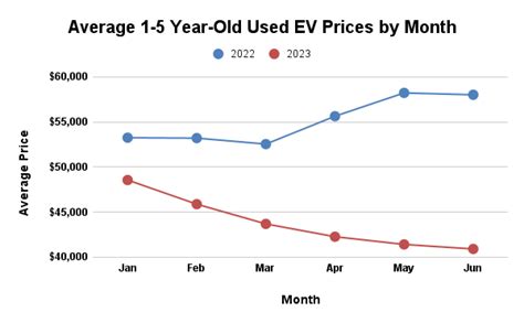 Electric vehicle prices collapse even as overall used car market ...