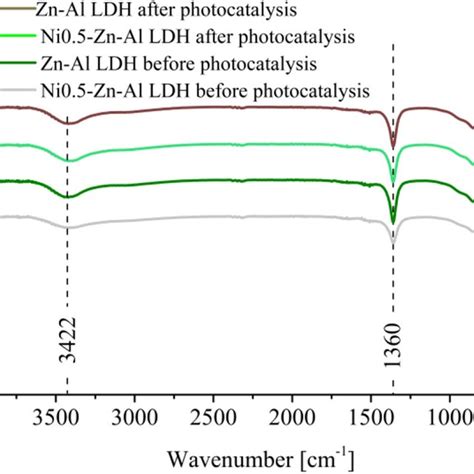 Xrd Patterns Of Ldh Nanoparticles Layered Double Hydroxide Ldh