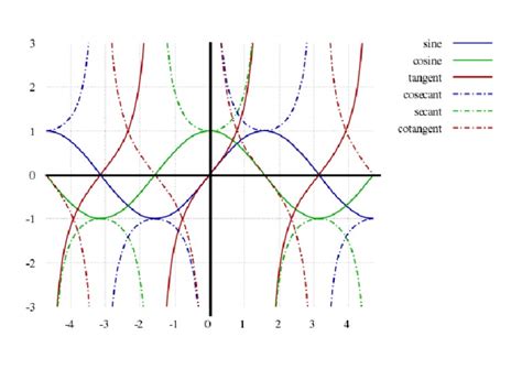 Unit Circle Graph | PDF