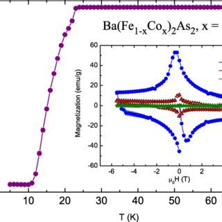 Color Online Temperature Dependence Of The Molar Magnetic