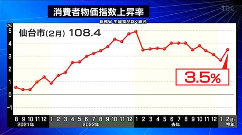 仙台市2月の消費者物価指数「1084」全国の都市で最も高い数字 上昇率は35％ Tbs News Dig