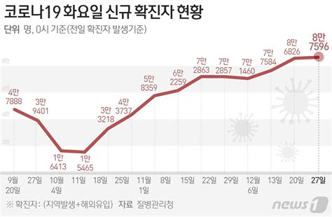 인천 26일 5699명 확진 전주 대비 77명↑6명 사망 네이트 뉴스