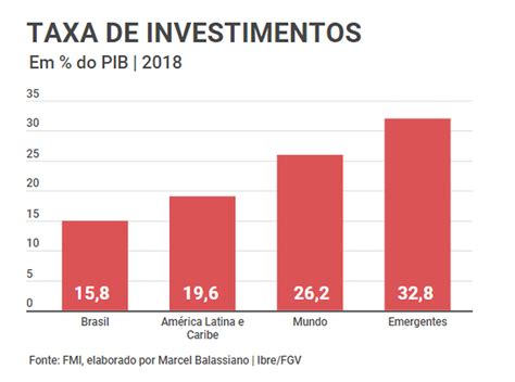 Países emergentes investiram o dobro do Brasil em 2018