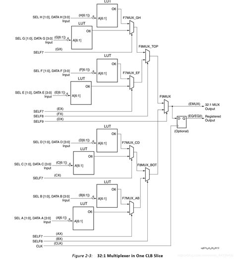 谈谈xilinx Ultrascale的6输入luts（查找表）和slice（一）6输入查找表 Csdn博客