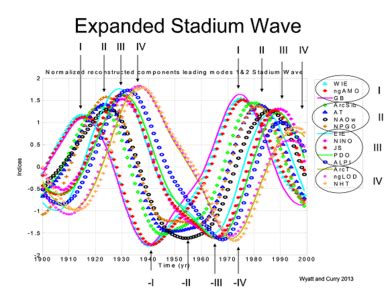 The Stadium Wave gets a website – Watts Up With That?