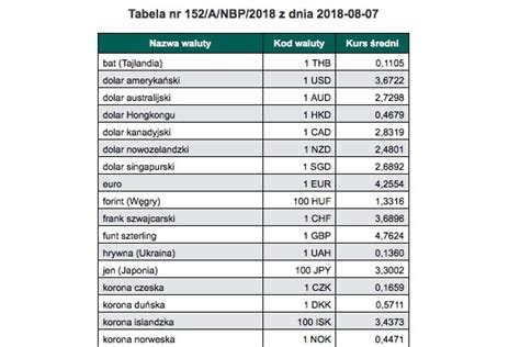 Kursy Walut Nbp Kursy Walut Handlowa Nieko Cz Ca Si Opowie