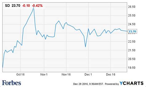 SandRidge Energy (SD) - 2017-04-08 - 16 Stock Buys For 2017