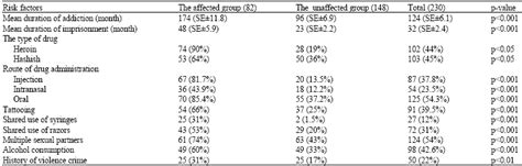 Seroprevalence Of Hepatitis C Infection And Associated Risk Factors Among Addicted Prisoners In