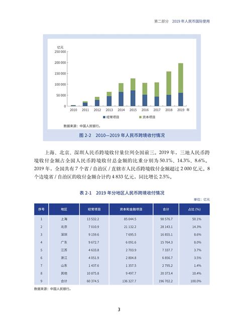 2020年人民币国际化报告整理