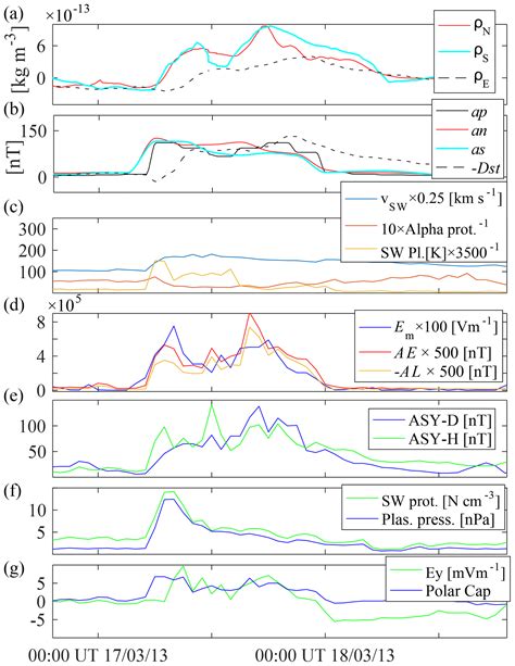 Angeo Solar Cycle Seasonal And Asymmetric Dependencies Of