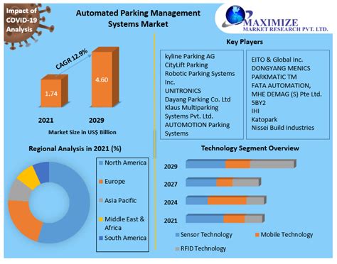 Automated Parking Management Systems Market Forecast