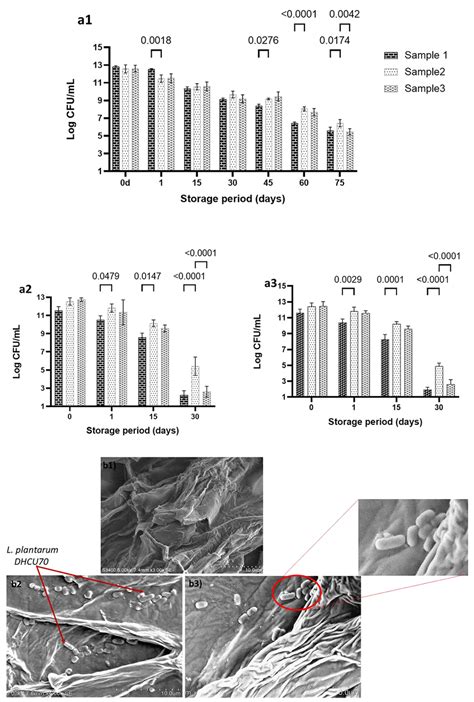 Microbiological Analysis Of Probiotic Carrot Nectar During Storage Fig