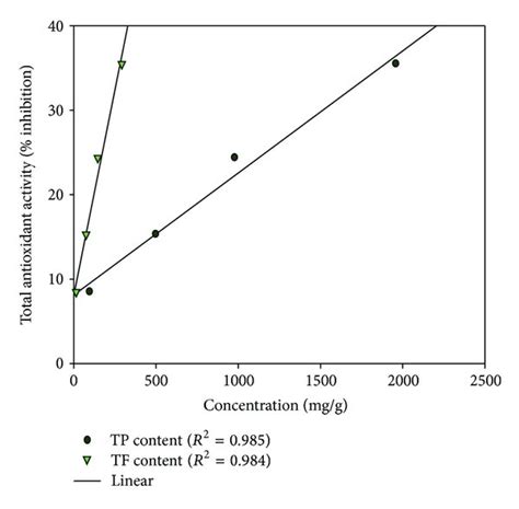 Correlation Between Total Antioxidant Activity And Polyphenolic Tpandtf