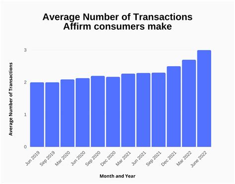 Affirm Revenue And Growth Statistics Signhouse