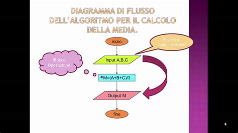 Algoritmi E Diagrammi Di Flusso YouTube