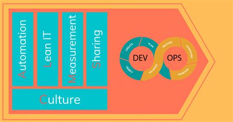 Implémenter Le Devops Le Modèle Calms Softfluent