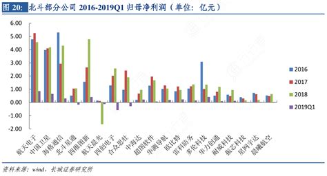 图20：北斗部分公司2016 2019q1归母净利润（单位：亿元）行行查行业研究数据库