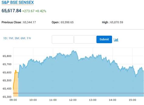 Share Market Highlights Sensex Ends Pts Higher Nifty Climbs To