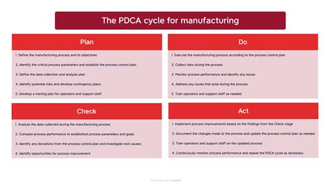 The Plan Do Check Act Pdca Cycle Explained Mind Map Examples Of