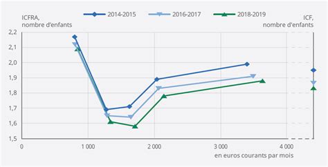 Fécondité Selon Le Niveau De Vie Une Nouvelle Estimation Insee