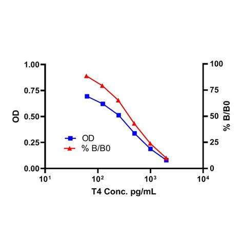 Thyroxine T4 Elisa Serum Plasma Zellx®