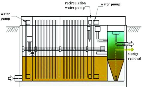 Technology design scheme for trickling filter with immersed disc... | Download Scientific Diagram