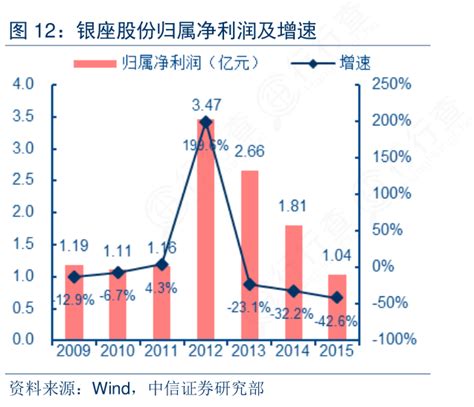 各位网友请教下银座股份归属净利润及增速的信息行行查行业研究数据库